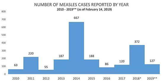 （图为美国国家疾控中心的报告中，2010至2019年美国年度麻疹病例数量统计）