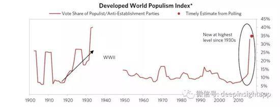 （图为发达国家民粹主义指数，可见从2010年后开始爆炸式增长，几乎达到了二战前法西斯主义盛行时期的水平来源：桥水基金报告2017.3）