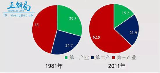 巴西的就业分布