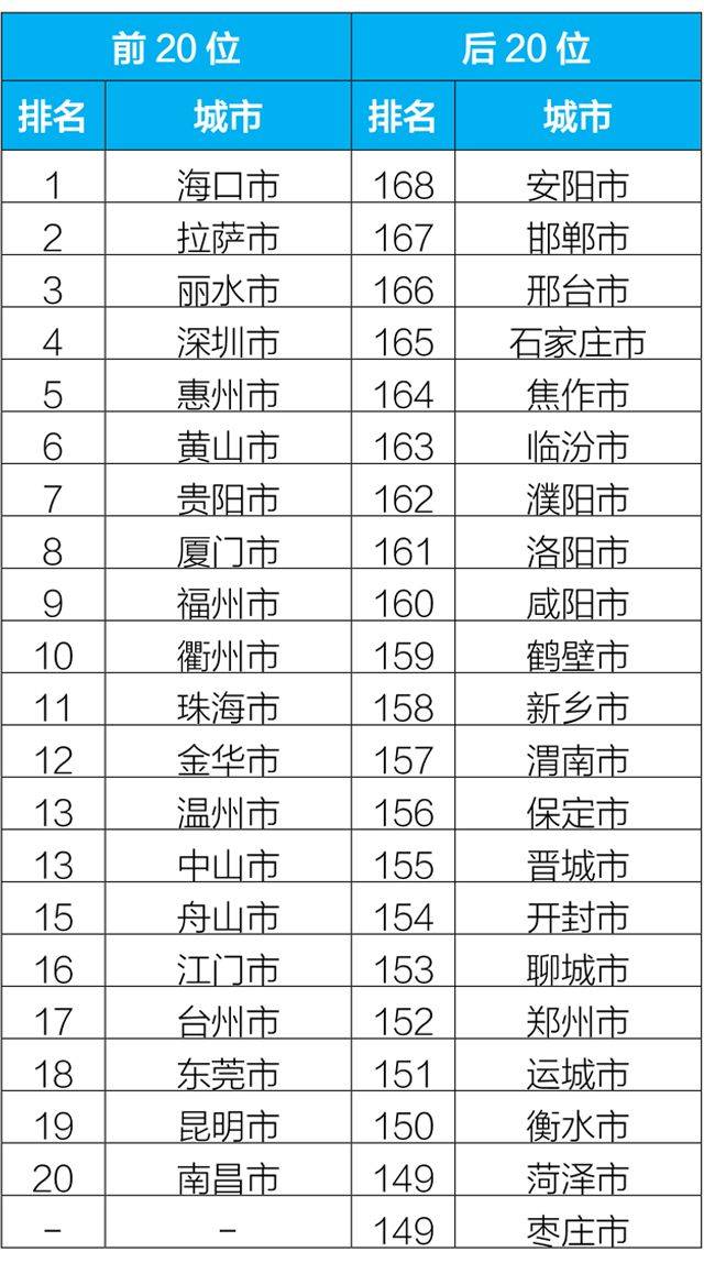 2019年2月168个重点城市排名前20位和后20位城市名单