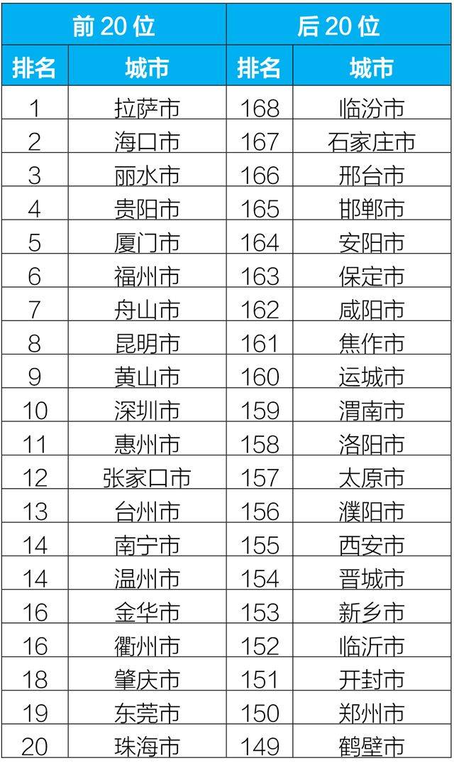 2019年1-2月168个重点城市排名前20位和后20位城市名单