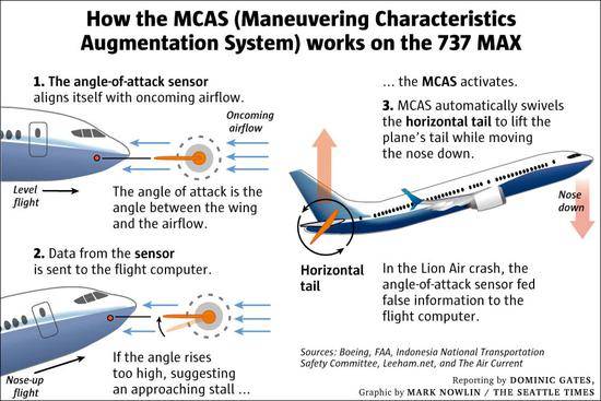 MCAS系统如何在737MAX上运行图自《西雅图时报》