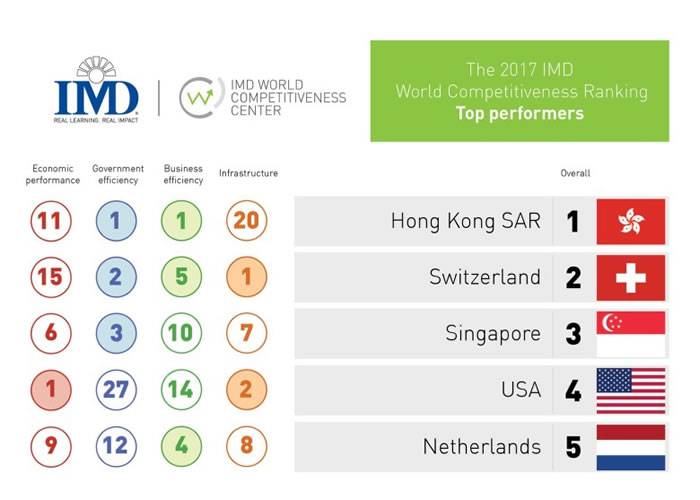 IMD公布新一年世界竞争力排名。