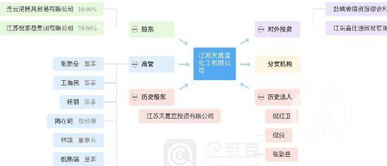 ▲江苏天嘉宜化工有限公司的关联方。