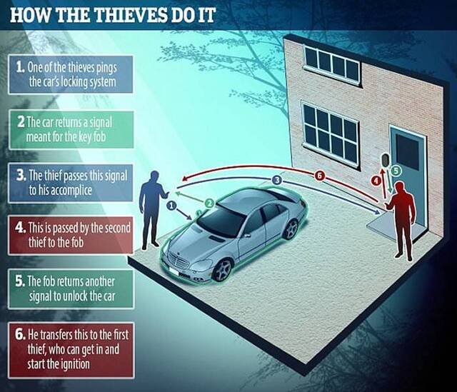 英国偷车贼新方法偷车车钥匙放屋内照偷