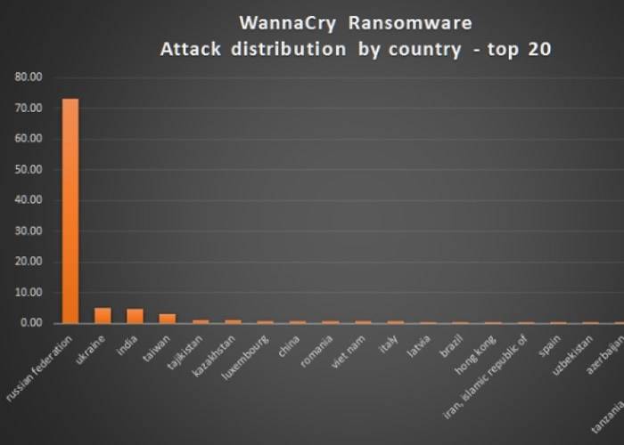 “WannaCry”病毒肆虐全球，据卡巴斯基数据，台湾是全球第四大受灾国家或地区。