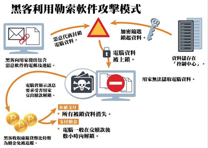 黑客利用勒索软件的过程。