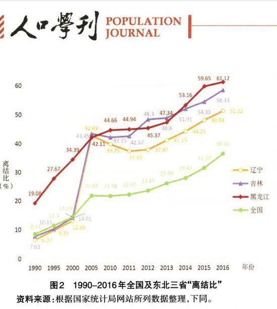 图片来源：截自李雨潼发表于《人口学刊》的相关文章