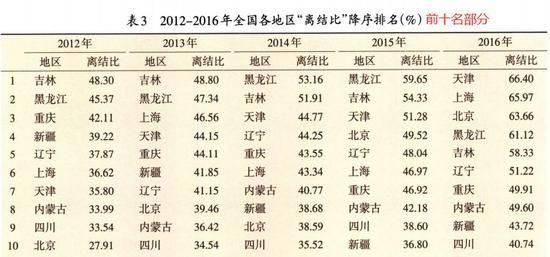 图片来源：截自李雨潼发表于《人口学刊》的相关文章