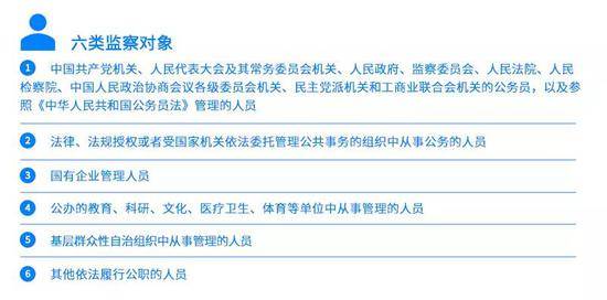 监察法第十五条规定六类监察对象，实现对所有行使公权力的公职人员监督全覆盖。