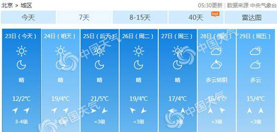 明后天，气温持续回升。