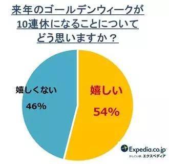 面对提问“明年（2019年）黄金周10连休，你怎么看？”，46%的受访者表示“不开心”