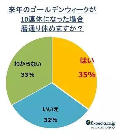 提问“黄金周10天连休，你会按照日历来休假吗？”，回答分别为“是”、“否”、“不知道”（图片来源：旅游网站Expedia日本官网）