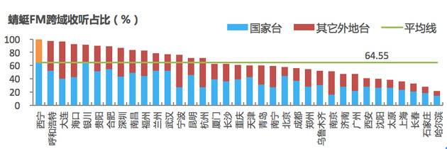 蜻蜓FM各城市跨域收听表现（数据来源：蜻蜓FM）