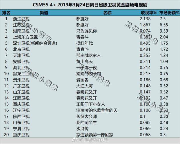 3月24日CMS55收视统计