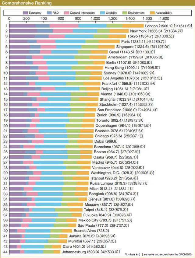 日本森纪念基金会城市战略研究所公布2017年全球实力城市指数：伦敦连续6年位居榜首