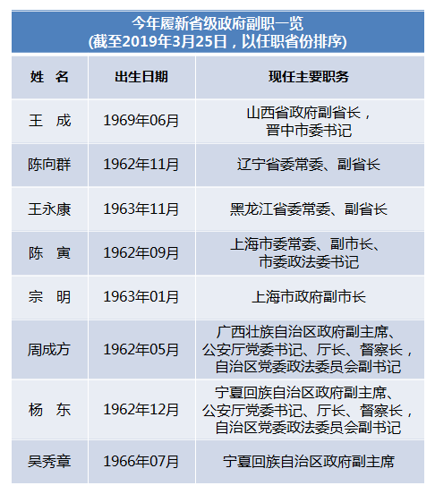 两名副省长同日履新一人为中央候补委员