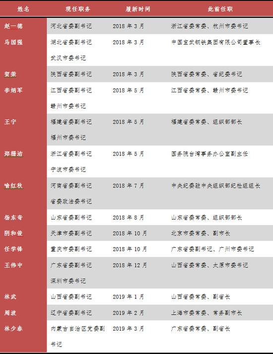 目前，北京、江苏、贵州、云南和青海的省级党委专职副书记暂缺。