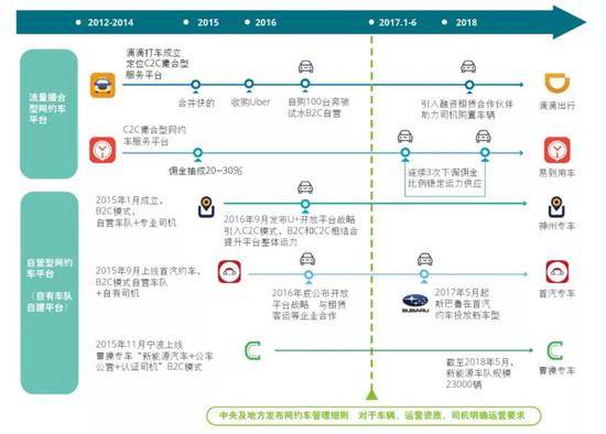 各网约车平台发展历程（来自德勤咨询）