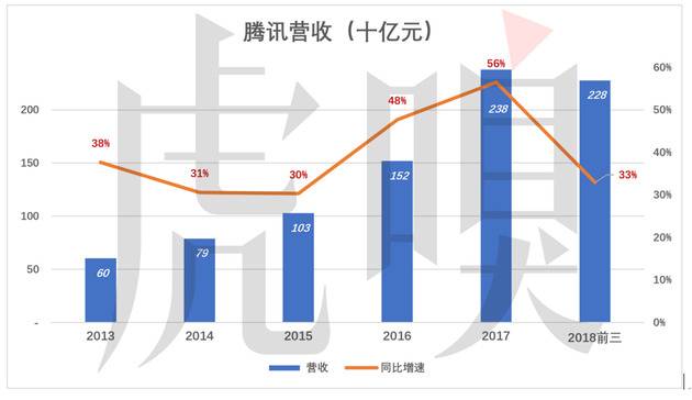 腾讯将营收分为三类：增值服务、网络广告及其它。