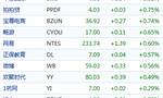 中概股周一涨跌不一：趣头条涨逾6% 流利说跌逾10%