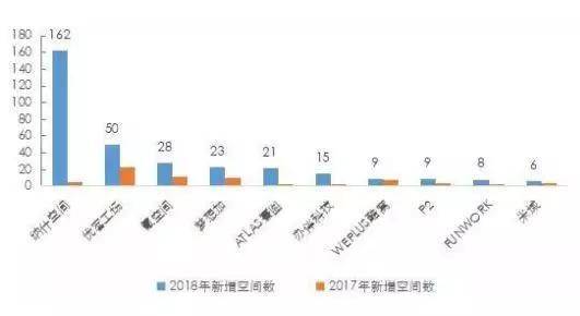 2017-2018年克而瑞监测的头部10家联合办公企业新增空间数量（单位：家）