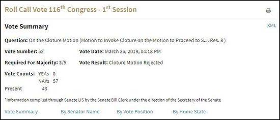 美国参议院相关投票（图源：美国参议院）