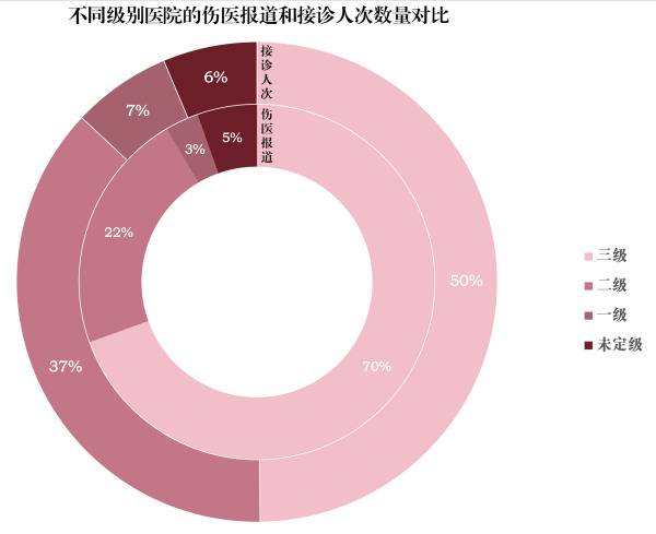 网络上搜集的2009至2018年媒体报道的伤医事件数据来源：2017年中国卫生和计划生育统计年鉴