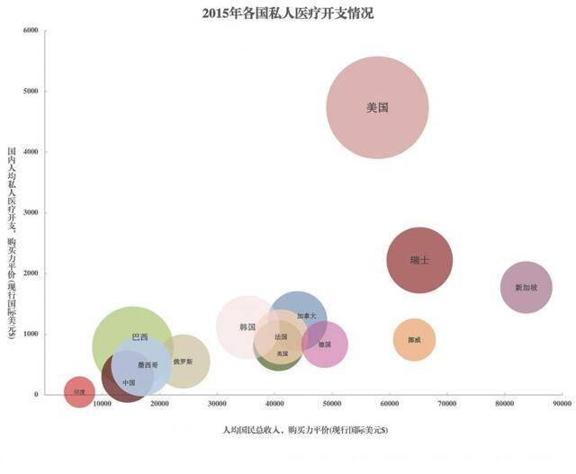 每个点代表一个国家：越靠近右下角，该国的私人医疗支出越少点越大，人均私人医疗支出占人均总收入的比例越大数据来源：2015年世界银行发展指标