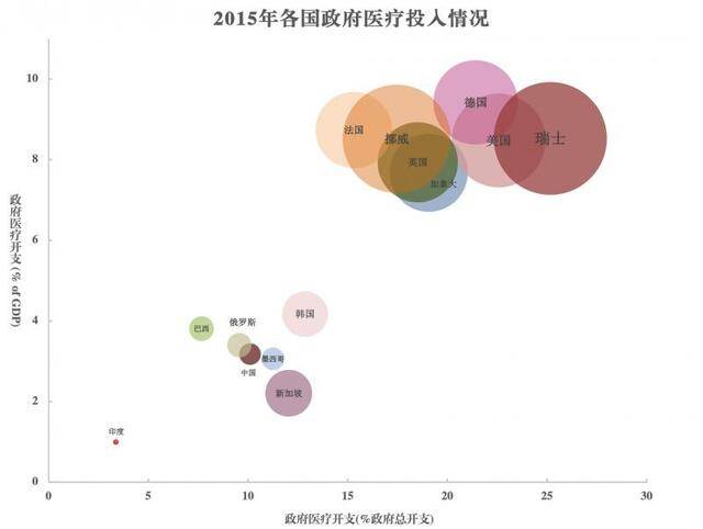 每个点代表一个国家：越靠近右上角，政府对医疗行业的资金投入比例越大