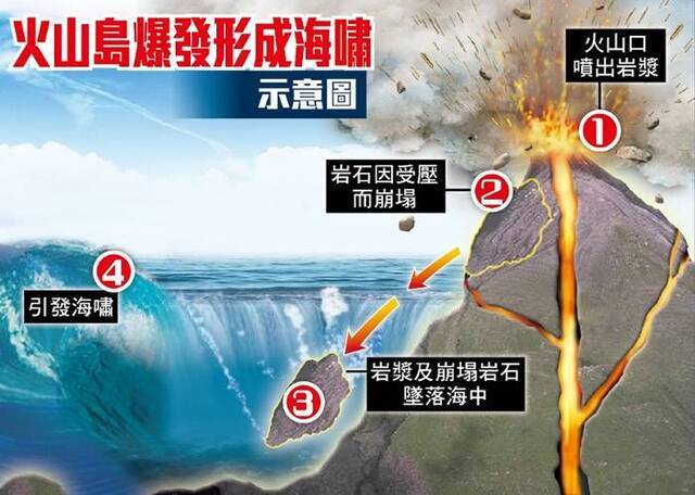 专家怀疑火山爆发后，岩石崩塌坠海，继而引发海啸。