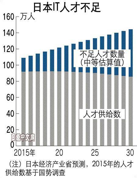 日本预测2015年-2030年IT人才短缺人数（日本经济新闻）