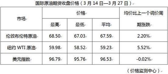 年内油价变动一览：五涨一搁浅