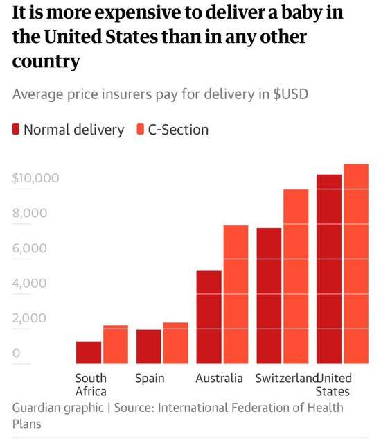 在美国生孩子比在其他国家花费更高（图ViatheGuardian）