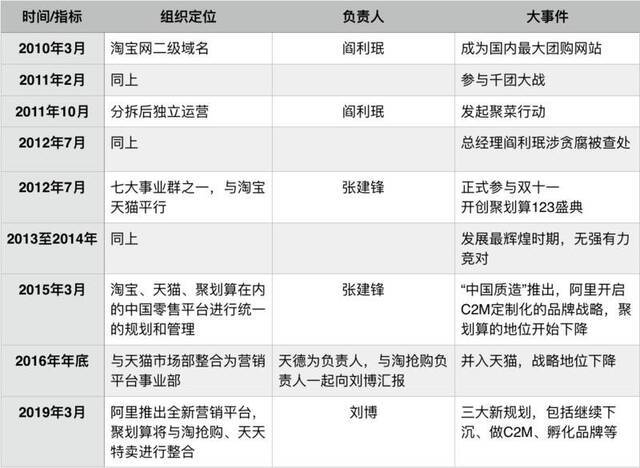 聚划算十年发展历程，36氪根据公开信息整理