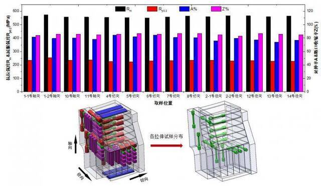 拉伸性能测试结果（图片来源：作者提供）