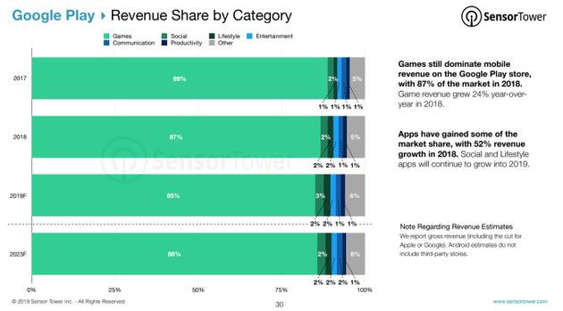 GooglePlay上各应用类别的收入份额