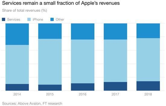 服务在Apple营收中的占比（据FT）