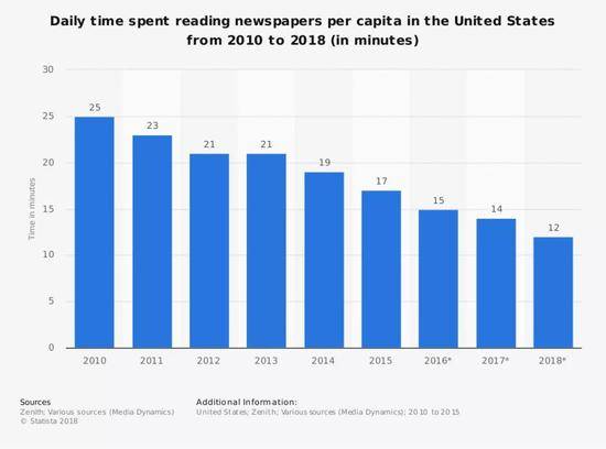 △美国人每日读报的时间越来越短图片来源：statista