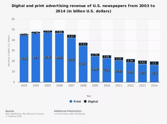 △媒体的广告收入在减少图片来源：Statista