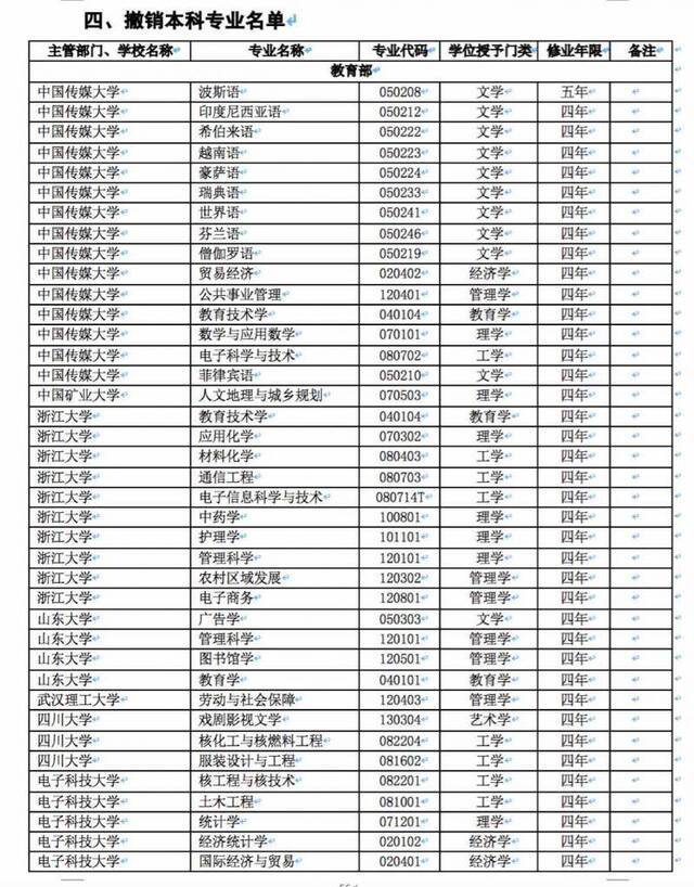 部分被撤销专业名单