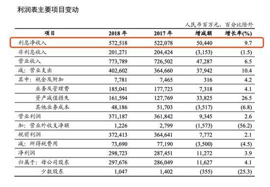 工行2018利润表