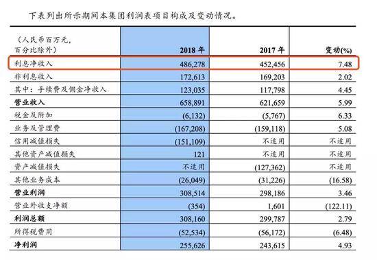 建行2018利润表