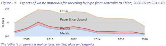 图片来源：截自澳大利亚环境和能源部《NationalWasteReport2018》