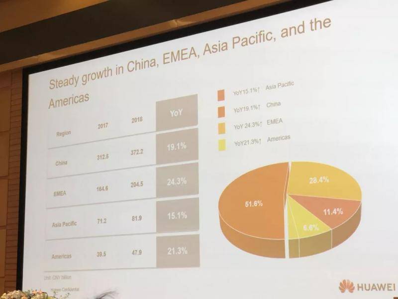 华为收入数据（图源：华尔街见闻下同）