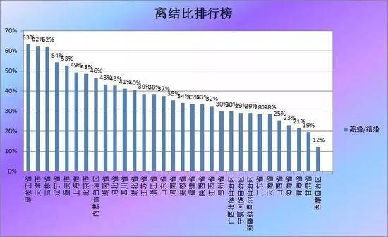 注：离婚率主要两种指标