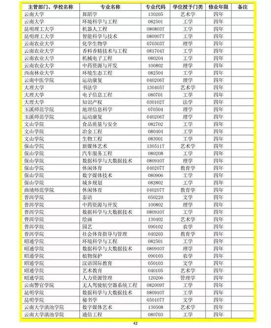 新增本科审批专业名单（云南省）