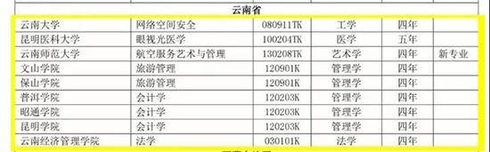 撤销本科专业名单（云南省）