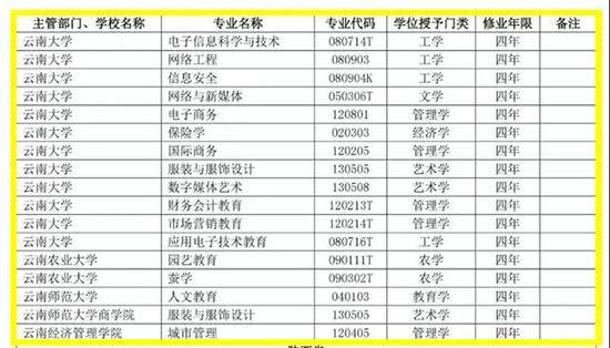 云南多个高校新增“爆款”专业 数据科学增加最多