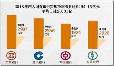 四大行去年日均赚26亿 董事长收入比秘书低几十万